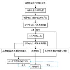 男人大鸡巴操骚逼女人的视频基于直流电法的煤层增透措施效果快速检验技术